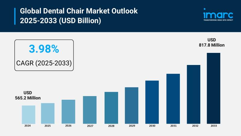 Global Dental Chair Market Report 2025: Size Projected USD 817.8 Million, CAGR of 3.98% by 2033.