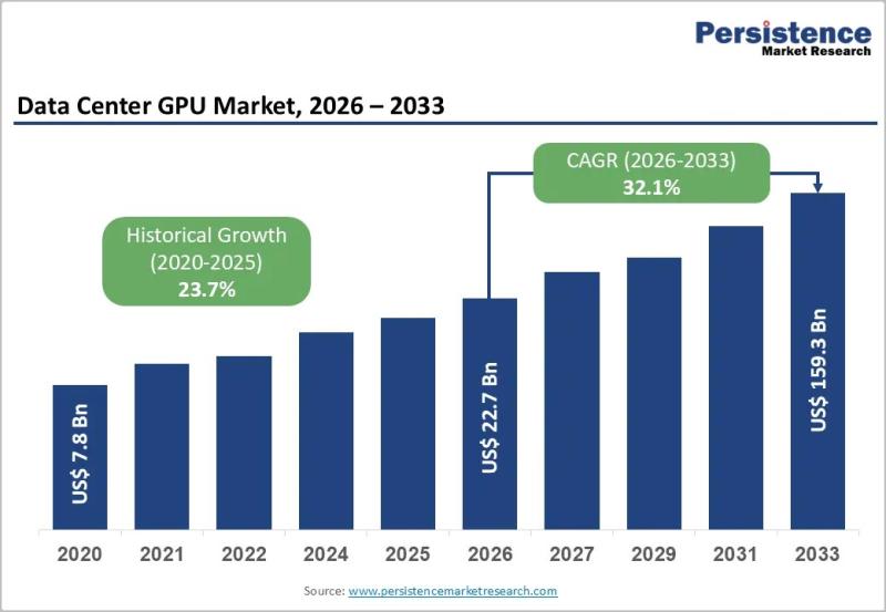 Data Center GPU Market