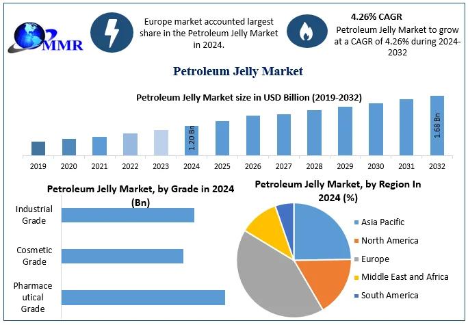 Petroleum Jelly Market Size to Reach USD 1.68 Billion by 2032, Growing at 4.26% CAGR - Driven by Cosmetics, Pharmaceuticals, and Industrial Applications