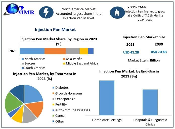 Injection Pen Market to Reach USD 70.48 Bn by 2030, Growing at 7.21% CAGR