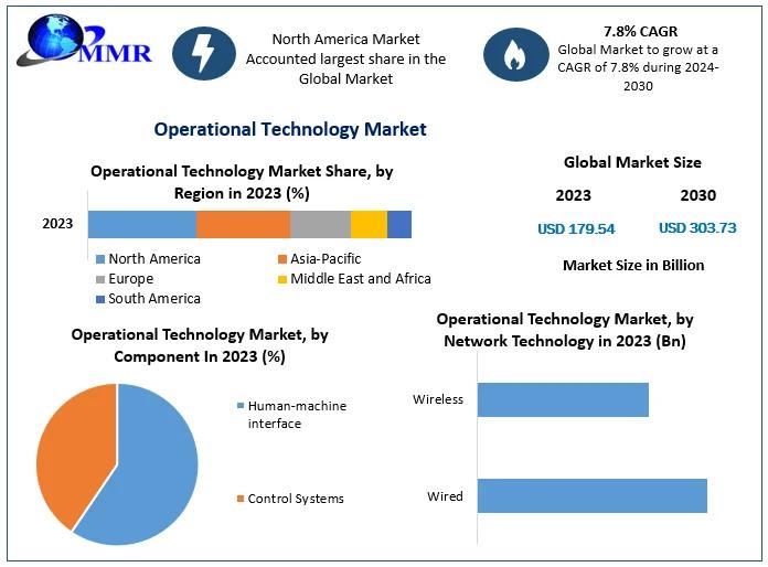Operational Technology Market to Surge from USD 179.54 Billion in 2023 to USD 303.73 Billion by 2030 at 7.8% CAGR - Operational Technology Market forecast