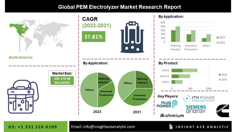 PEM Electrolyzer Market Top Companies Study - Plug Power Inc, Nel ASA, and Cummins. Inc., ITM Power PLC, Hitachi Zosen Corporation.