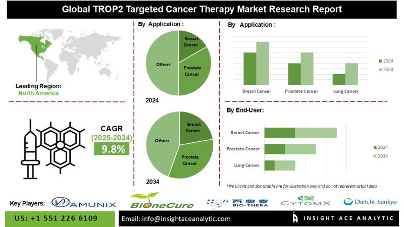 TROP2 (Trophoblast Cell-surface Antigen 2) Targeted Cancer Therapy Market Size to Expand Lucratively by 2034