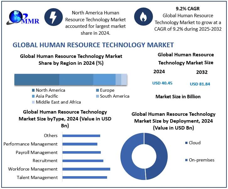 Human Resource Technology Market Projected to Double to USD 81.84 Billion by 2032 at 9.2% CAGR - HR Technology Forecast