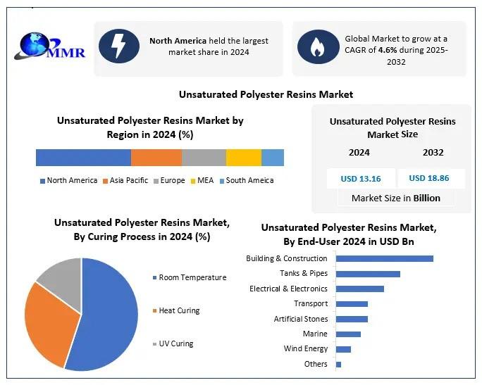 Unsaturated Polyester Resins Market Outlook: $18.86 Bn by 2032