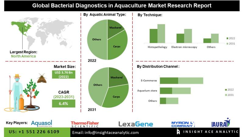Bacterial Diagnostics in Aquaculture Market Know the Scope and Trends