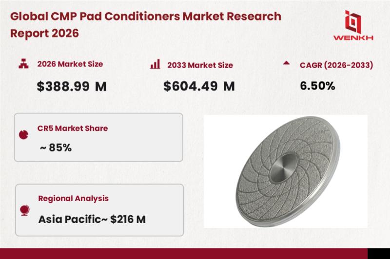 Global CMP Pad Conditioners Market Size is Expected to Reach USD
