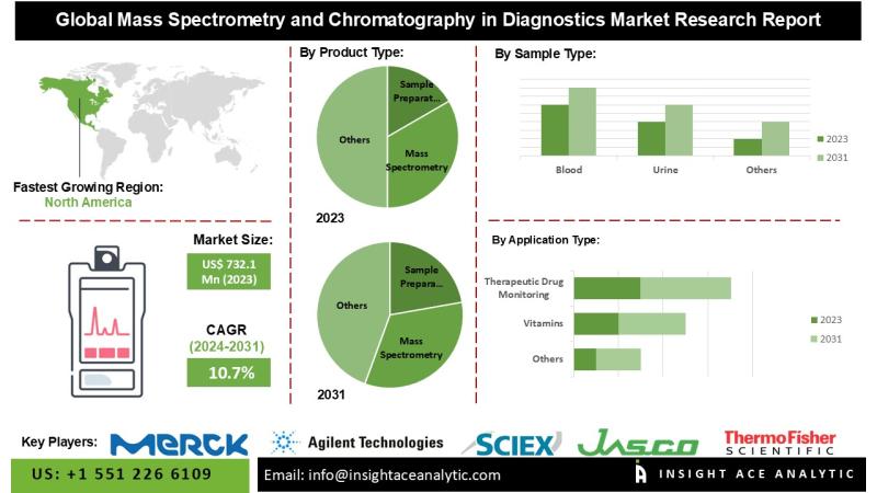 Mass Spectrometry and Chromatography in Diagnostics Market Growth and Restrain Factors Analysis Report