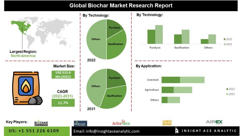 Biochar Market Key Players Analysis - Bioforcetech Corp, Biochar Now, LLC, Genesis Industries, Phoenix Energy, American BioChar Company, ETIA SAS.