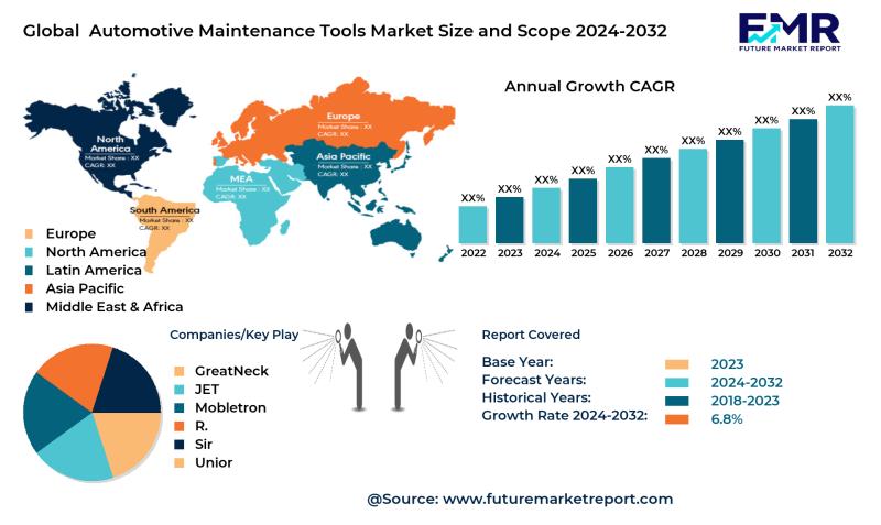 Automotive Maintenance Tools Market