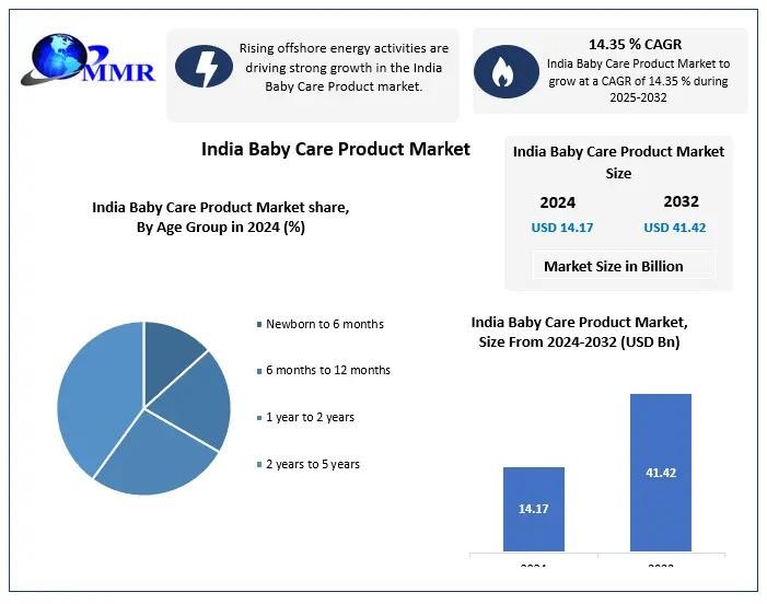 India Baby Care Product Market Forecast at a CAGR of 14.35% During 2024-2032
