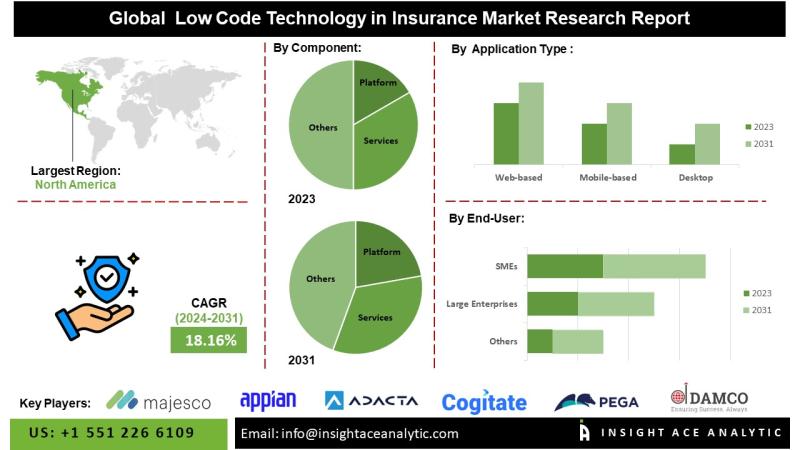 Low Code Technology in Insurance Market is on an Upward Growth Curve