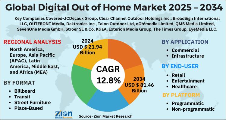 Digital Out of Home Market to Reach USD 81.46 Billion by 2034, Growing at 12.8% CAGR