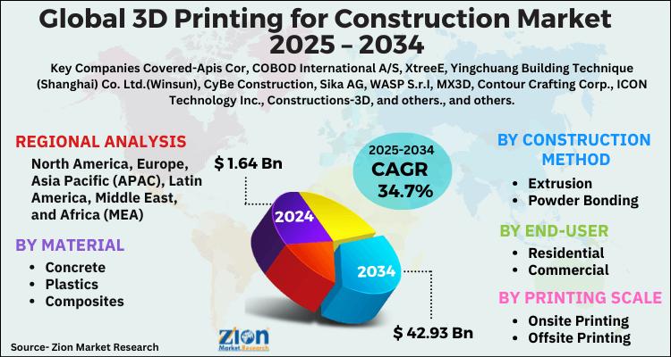 Global 3D Printing for Construction Market to Reach USD 42.93 Billion by 2034, Growing at 34.7% CAGR