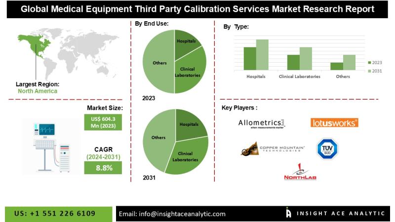 Medical Equipment Third-Party Calibration Services Market