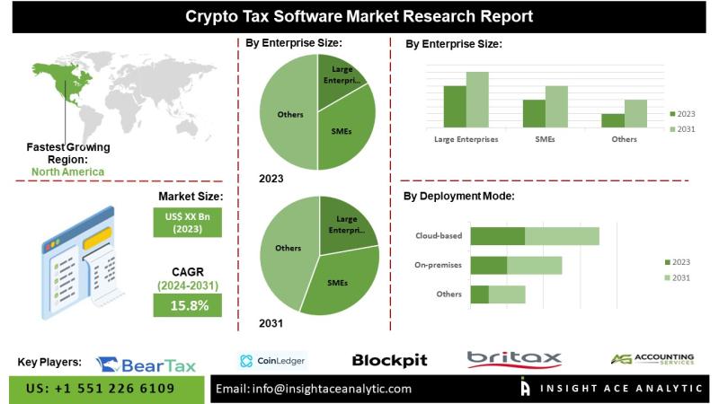 Crypto Tax Software Market Current Scenario with Future Trends Analysis to 2034