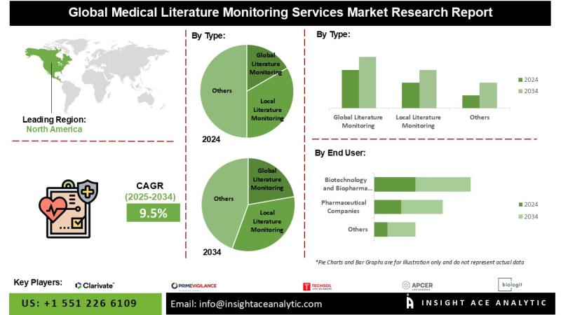 Medical Literature Monitoring Services Market in 2025 Detailed Study Analysis