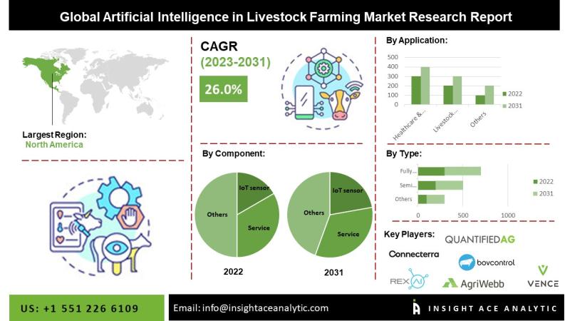 Artificial Intelligence in Livestock Farming Market Outlook Focused on North America and Asia Pacific Regional Growth and Smart Farm Infrastructure Development