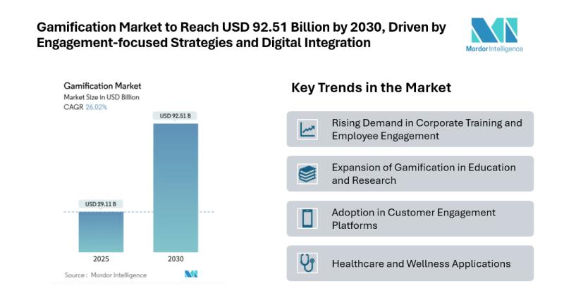 Gamification Market to Reach USD 92.51 Billion by 2030, Driven by Engagement-focused Strategies and Digital Integration
