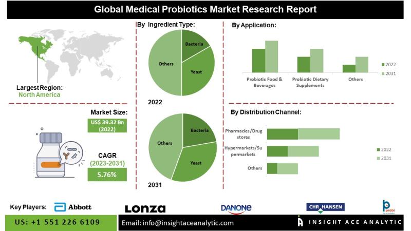Medical Probiotics Market Report on the Untapped Growth Opportunities in the Industry