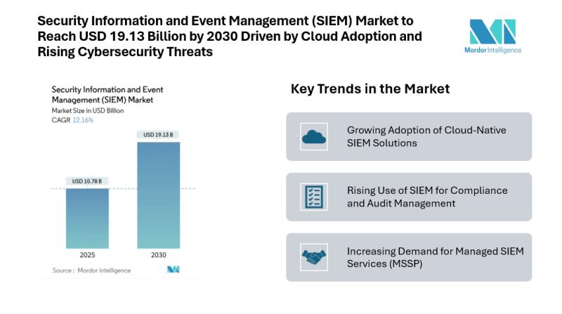 Security Information and Event Management (SIEM) Market to Reach USD 19.13 Billion by 2030 Driven by Cloud Adoption and Rising Cybersecurity Threats