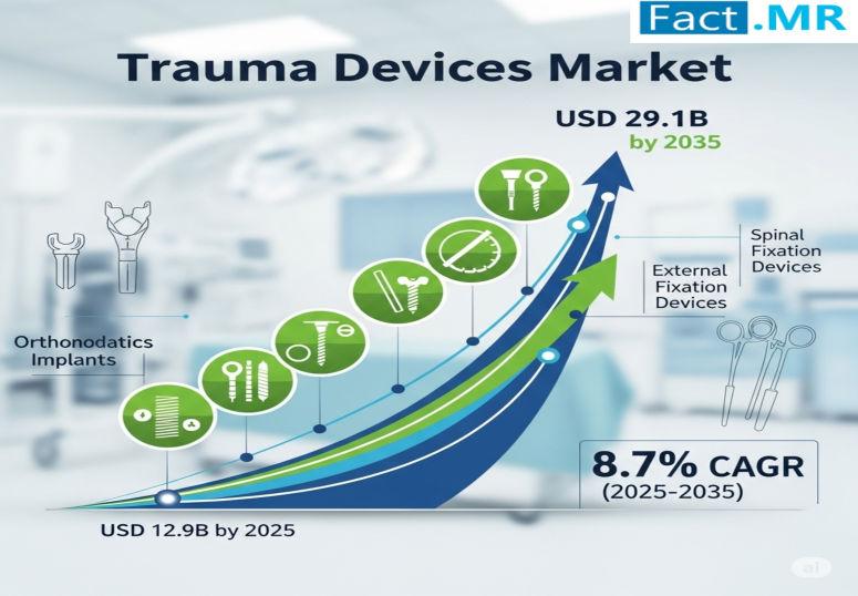 Trauma Devices Market is Estimated to Reach USD 29.1 Billion by 2035 | DePuy Synthes, Stryker Corporation, Zimmer Biomet Holdings, Inc.