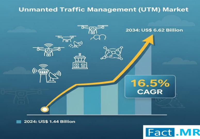 Unmanned Traffic Management Market is Projected to Reach USD 6.62 Billion by 2034 | Fact.MR