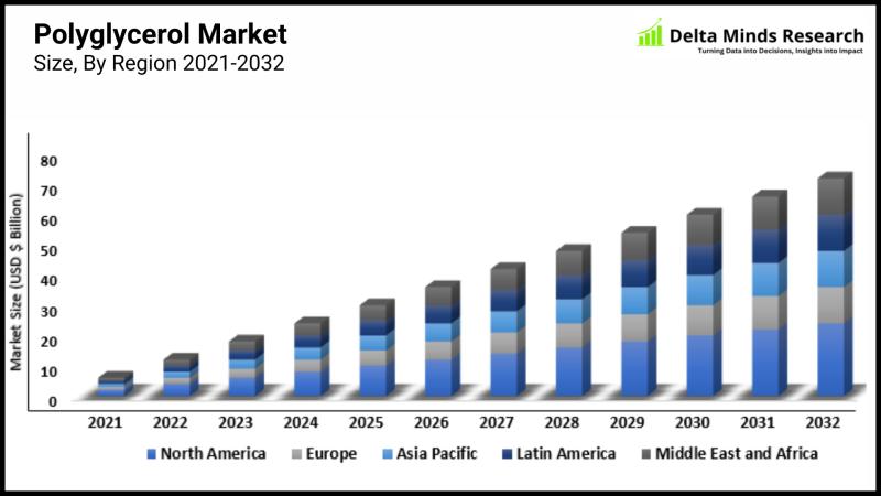 Polyglycerol Market Size, Share, Forecast 2025-2032|Top Companies Sakamoto Yakuhin kogyo Co., Ltd., Solvay, Spiga Nord S.p.A., Cargill Incorporated