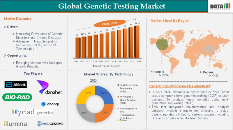 Genetic Testing Market Size, Trends, and Forecast 2024-2033 | Driven by NGS and Personalized Medicine