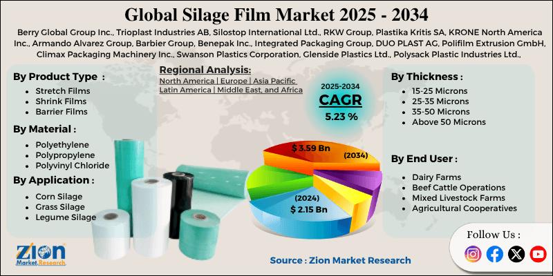 Silage Film Market Size, Share, Trends, and Forecast (2024-2034)