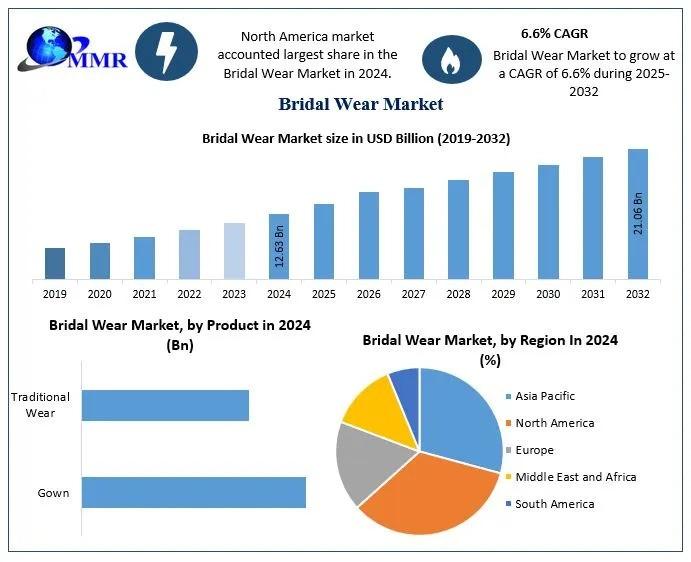 Bridal Wear Market Forecast to Grow at a CAGR of 6.6% (2025-2032)