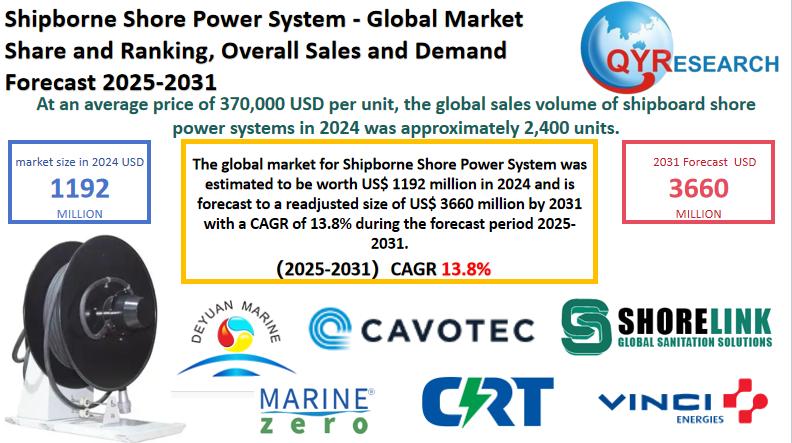 Global Shipborne Shore Power System Market Size, Share & Forecast 2025-2031