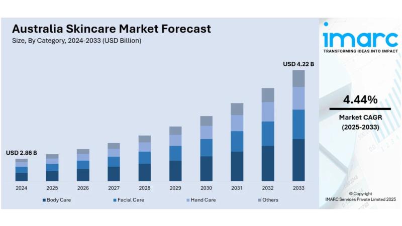 Australia Skincare Market Projected to Reach USD 4.22 Billion by 2033