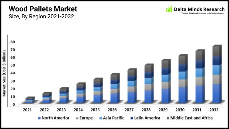 Wood Pallets Market Size, Share, Forecast 2025-2032|Top Companies CHEP, Kronus Ltd., Kamps Inc., UFP Industries Inc., Treyer Paletten Gmbh
