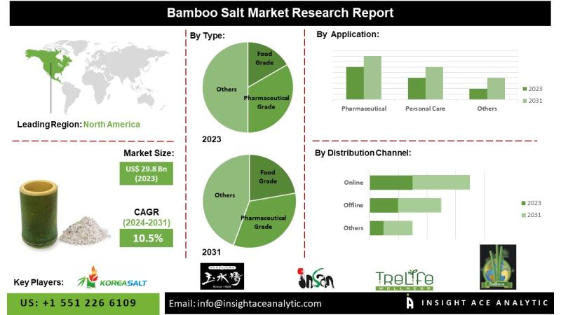 Bamboo Salt Market Opportunities in Food, Pharmaceutical, and Personal Care Industries