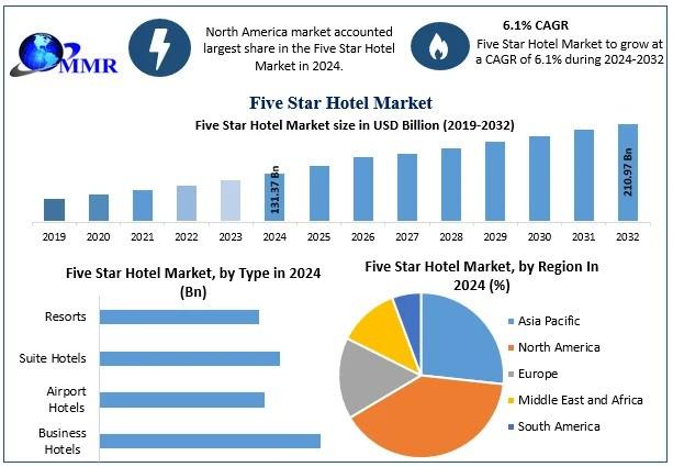 Five Star Hotel Market Revenue Expected to Reach USD 210.97 Billion by 2032