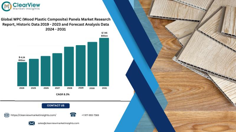 WPC Panels Market Expected to Surge Past USD 7.4 Billion by 2031 as Sustainable Interiors Boost Demand