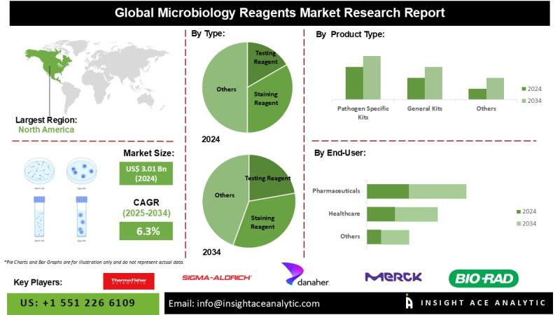 Microbiology Reagents Market Deep Research Report with Forecast to 2034