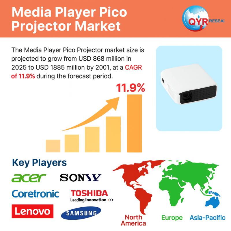 Media Player Pico Projector Market Set to Grow at 11.9% CAGR by 2031 | Acer, Sony, Coretronic, Toshiba