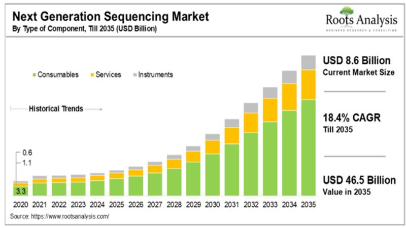 Next Generation Sequencing Market CAGR To Be Around 18.4% by 2035, Due to rise in individuals suffering from various cancers and rare diseases| Roots Analysis