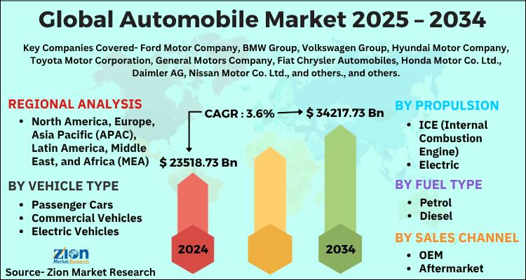 Global Automobile Market to Reach USD 34,217.73 Billion by 2034 | CAGR 3.6%