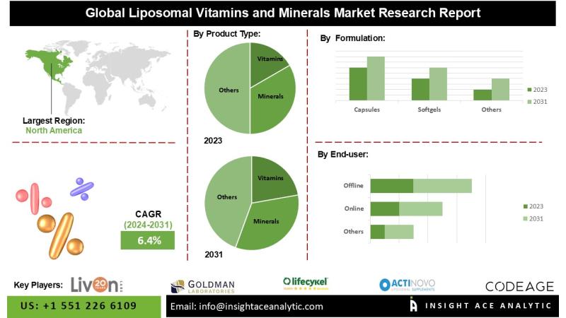 Liposomal Vitamins and Minerals Market Future Trends and Scope Analysis Report