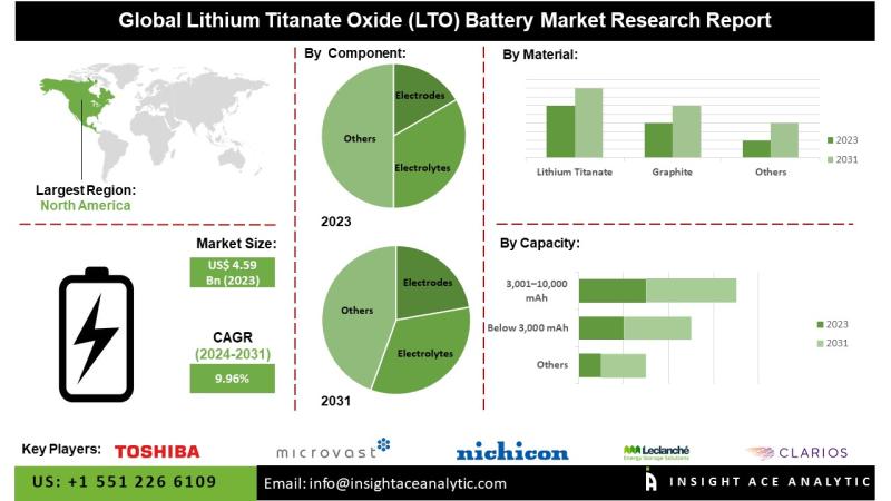 Lithium Titanate Oxide (LTO) Battery Market Key Players Analysis - Toshiba Corporation (Japan), Microvast Holdings, Inc. (US), Nichicon Corporation (Japan), Leclanché SA (Switzerland), Gree Altairnano New Energy Inc. (China).