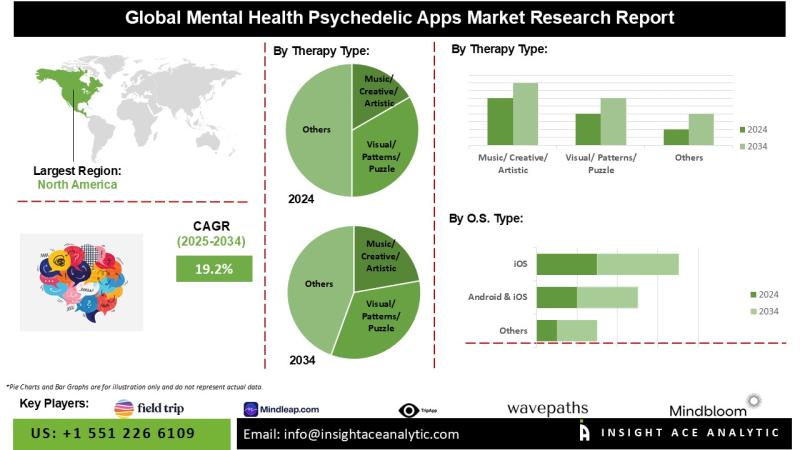 Mental Health Psychedelic Apps Market Study Analysis with Forecast to 2034