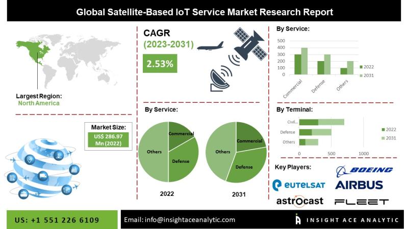 Satellite-Based IoT Service Market Growth Driven by Commercial and Defense Applications Across the Globe