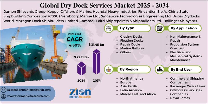 Dry Dock Services Market Size, Share, Trends, and Forecast (2024-2034)