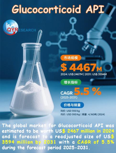 Glucocorticoid API Market Size, Trends, Growth: Global Forecast 2025-2031