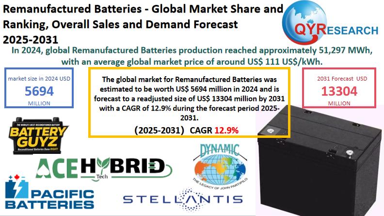 Global Remanufactured Batteries Market Size, Share & Forecast 2025-2031