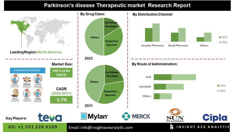 Parkinson's Disease Therapeutic Market Growth Set to Surge Significantly by 2034