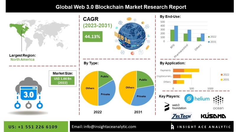 Web 3.0 Blockchain Market Analysis Emphasizing Data Privacy Control User Empowerment and Development of Innovative Business Models Across Multiple End-Use Industries